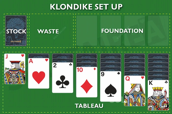 Bố cục của một bàn chơi Klondike